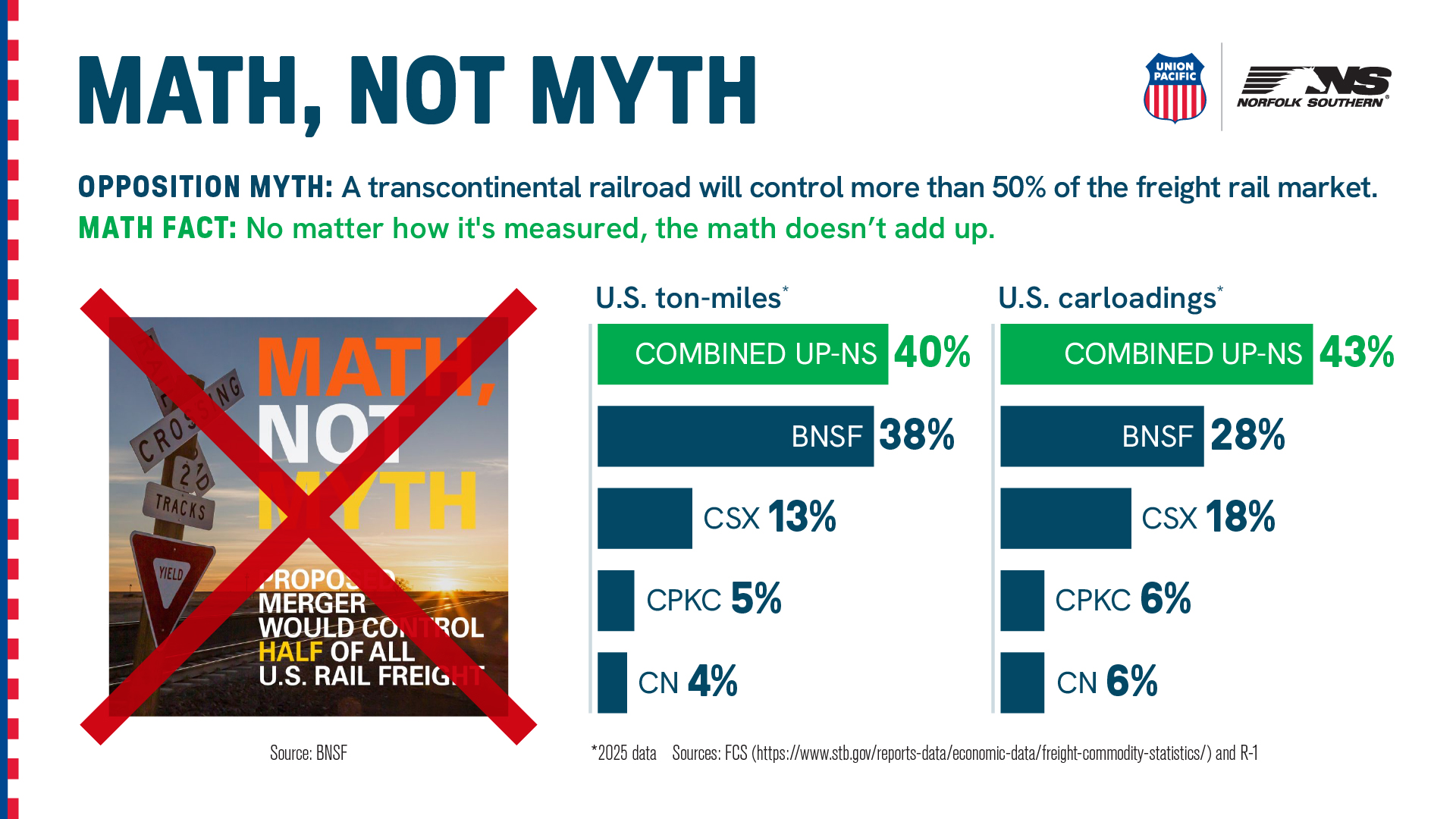 Math, Not Myth: Combined Union Pacific–Norfolk Southern share of U.S. freight is approximately 40% of ton-miles and 43% of carloadings, based on 2025 data.