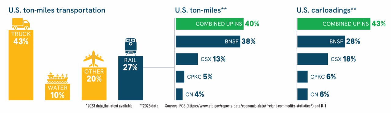 U.S. freight market share: rail is 27% of transportation ton-miles; combined Union Pacific–Norfolk Southern is 40% of U.S. rail ton-miles and 43% of U.S. rail carloadings.