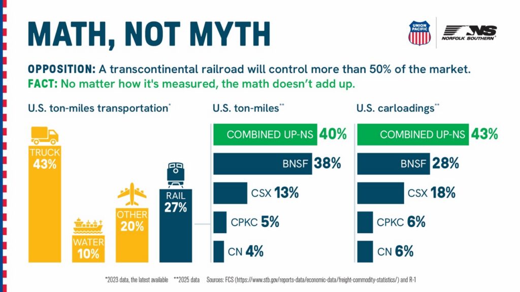 U.S. freight market share: rail is 27% of transportation ton-miles; combined Union Pacific–Norfolk Southern is 40% of U.S. rail ton-miles and 43% of U.S. rail carloadings.