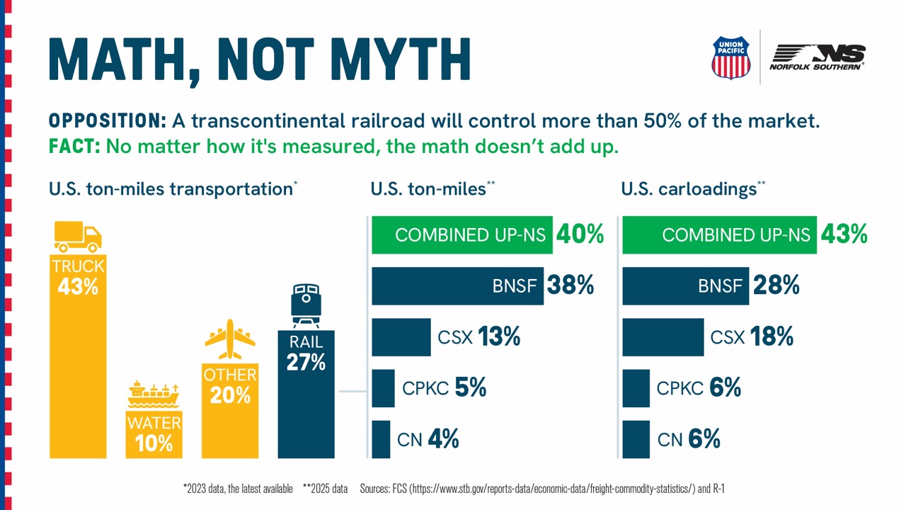U.S. freight market share: rail is 27% of transportation ton-miles; combined Union Pacific–Norfolk Southern is 40% of U.S. rail ton-miles and 43% of U.S. rail carloadings.