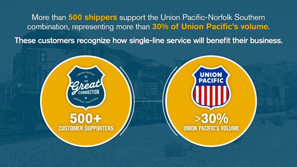 More than 500 shippers support the Union Pacific–Norfolk Southern combination, representing more than 30% of Union Pacific’s volume. These customers recognize how single-line service will benefit their business.