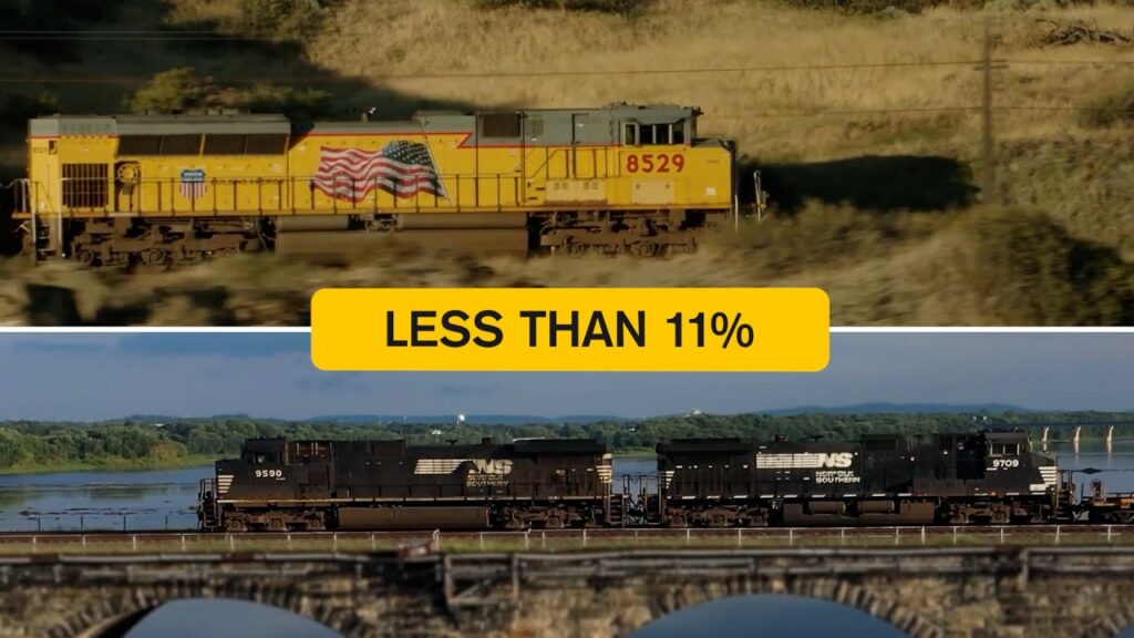 Union Pacific and Norfolk Southern locomotives with the video graphic “Less than 11%”.